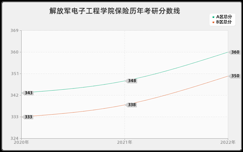 解放军电子工程学院保险历年考研分数线 解放军电子工程学院保险历年考研分数线
