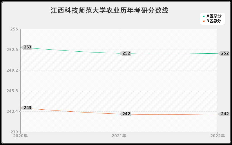 江西科技师范大学农业历年考研分数线 江西科技师范大学农业历年考研分数线
