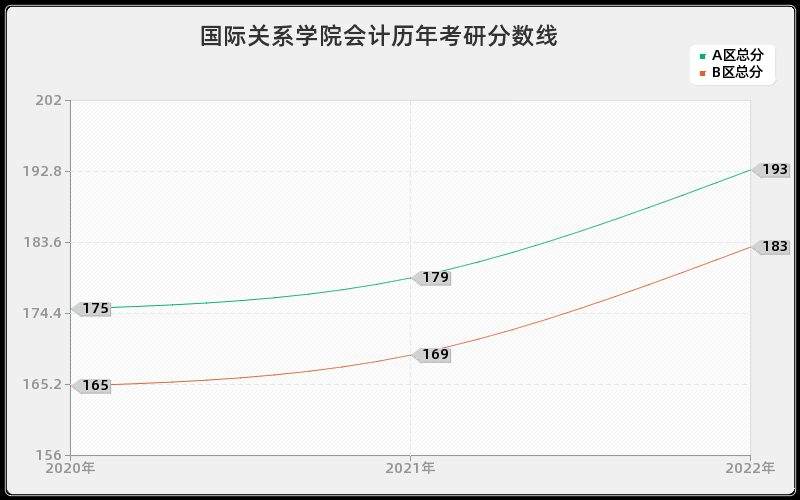 国际关系学院会计历年考研分数线 国际关系学院会计历年考研分数线