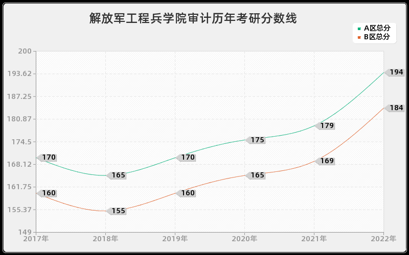 解放军工程兵学院审计历年考研分数线 解放军工程兵学院审计历年考研分数线