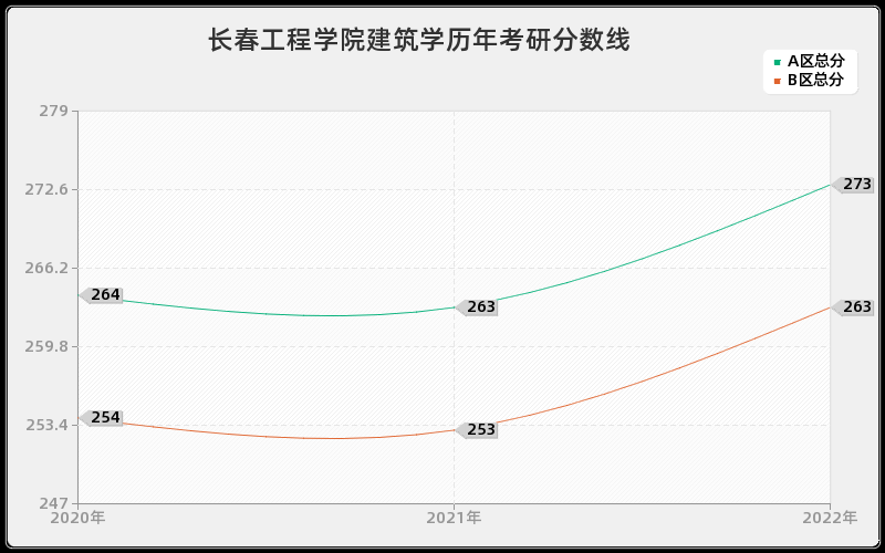 长春工程学院建筑学历年考研分数线