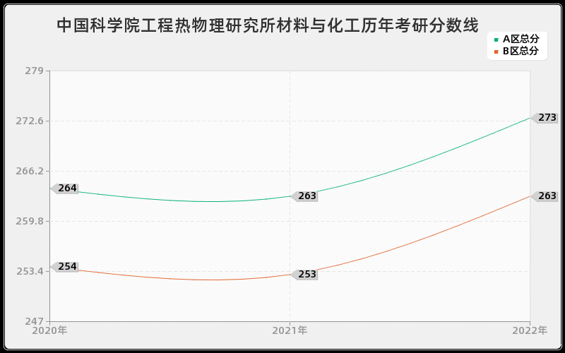 中国科学院工程热物理研究所材料与化工历年考研分数线 中国科学院工程热物理研究所材料与化工历年考研分数线