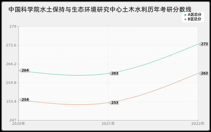 中国科学院水土保持与生态环境研究中心土木水利历年考研分数线 中国科学院水土保持与生态环境研究中心土木水利历年考研分数线