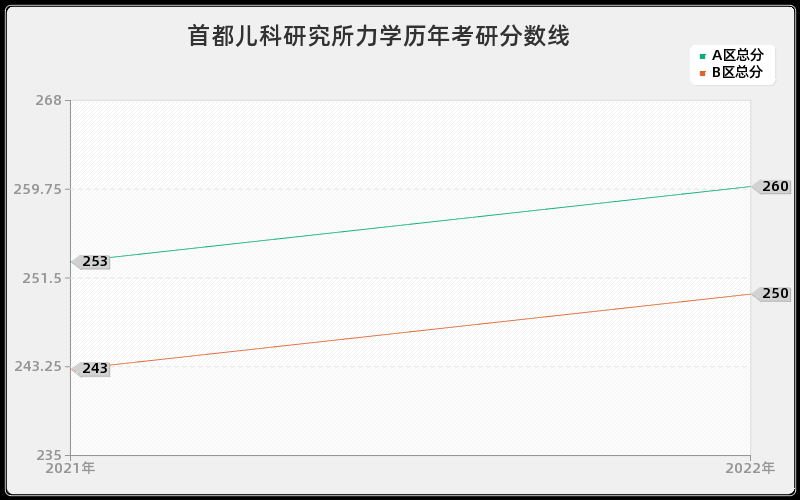 首都儿科研究所力学历年考研分数线 首都儿科研究所力学历年考研分数线