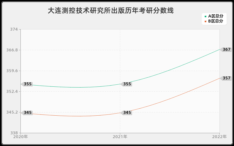 大连测控技术研究所出版历年考研分数线 大连测控技术研究所出版历年考研分数线
