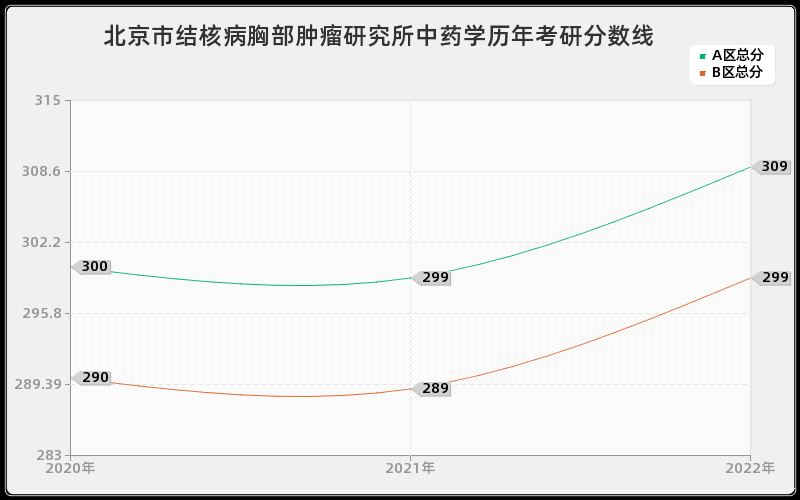 北京市结核病胸部肿瘤研究所中药学历年考研分数线 北京市结核病胸部肿瘤研究所中药学历年考研分数线