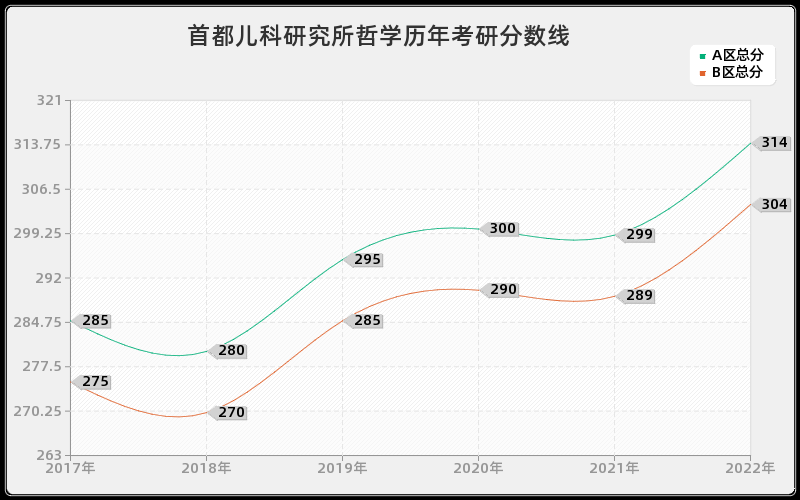 首都儿科研究所哲学历年考研分数线 首都儿科研究所哲学历年考研分数线