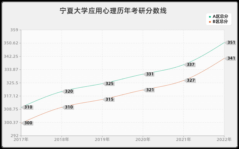 宁夏大学应用心理历年考研分数线 宁夏大学应用心理历年考研分数线