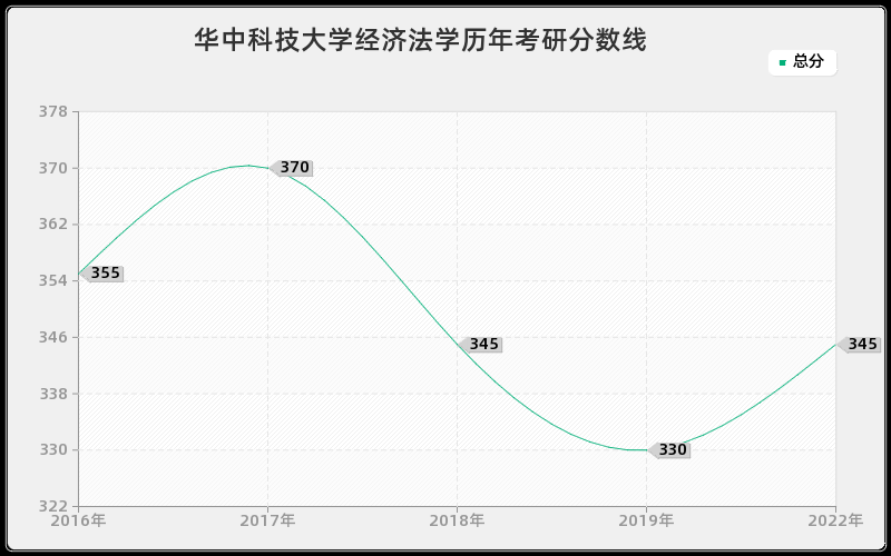 华中科技大学经济法学历年考研分数线 华中科技大学经济法学历年考研分数线