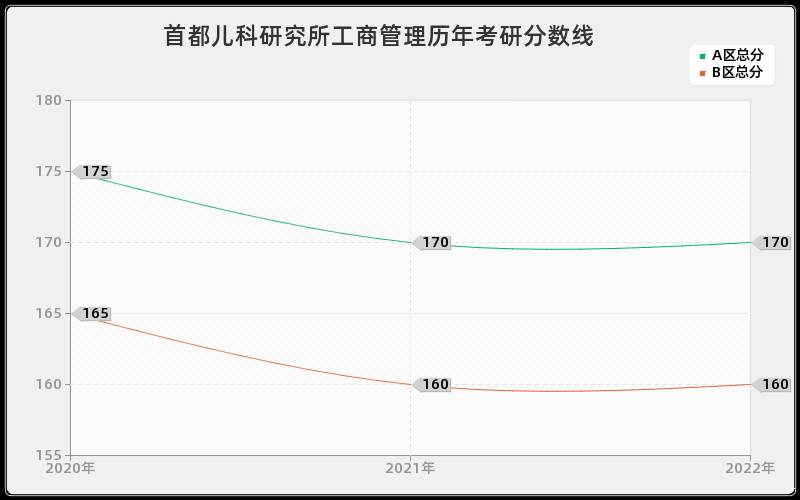 首都儿科研究所工商管理历年考研分数线 首都儿科研究所工商管理历年考研分数线
