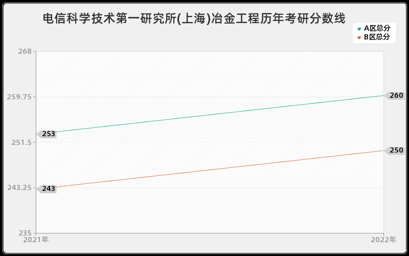 电信科学技术第一研究所(上海)冶金工程历年考研分数线 电信科学技术第一研究所(上海)冶金工程历年考研分数线