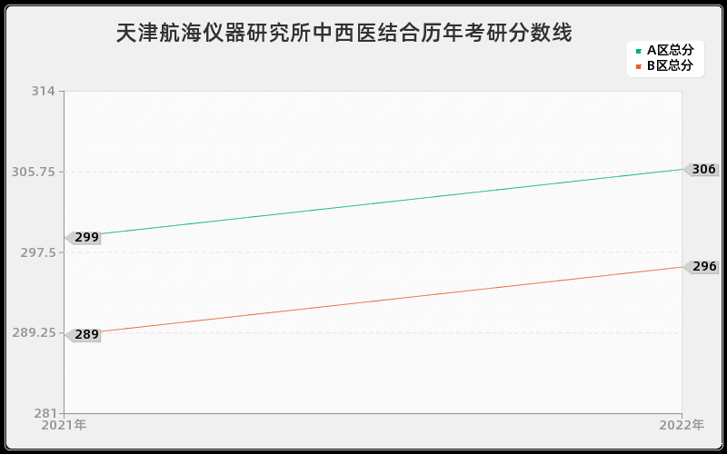 天津航海仪器研究所中西医结合历年考研分数线 天津航海仪器研究所中西医结合历年考研分数线