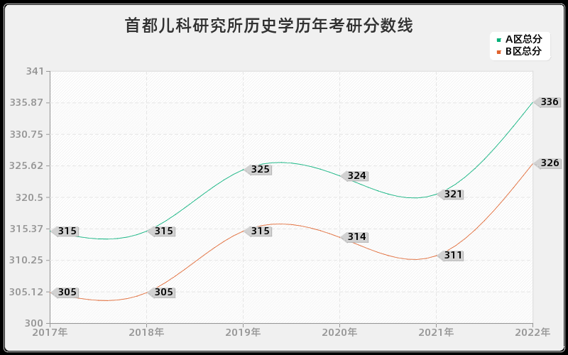 首都儿科研究所历史学历年考研分数线 首都儿科研究所历史学历年考研分数线