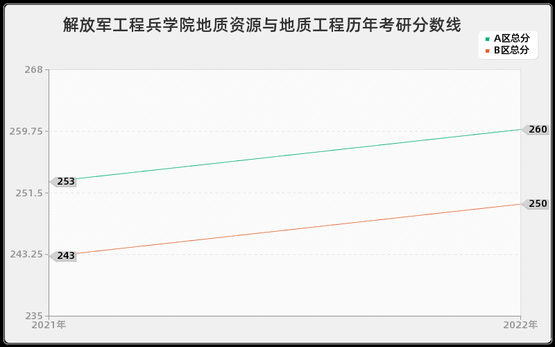 解放军工程兵学院地质资源与地质工程历年考研分数线 解放军工程兵学院地质资源与地质工程历年考研分数线