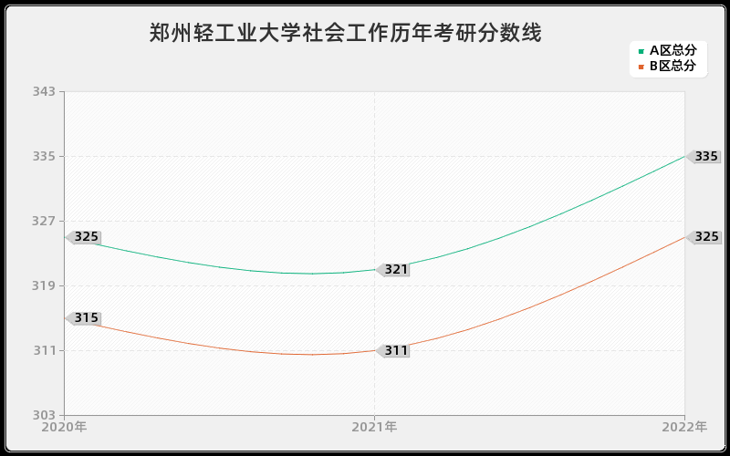 郑州轻工业大学社会工作历年考研分数线 郑州轻工业大学社会工作历年考研分数线