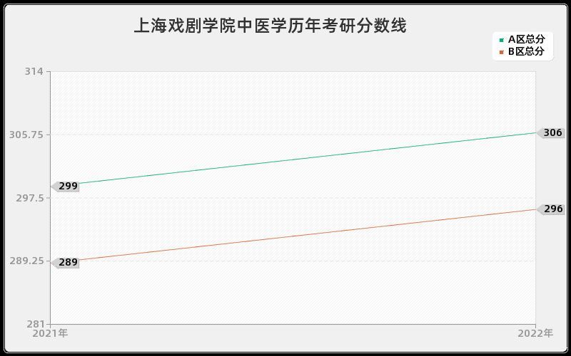 上海戏剧学院中医学历年考研分数线 上海戏剧学院中医学历年考研分数线