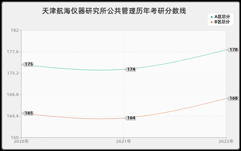 天津航海仪器研究所公共管理历年考研分数线 天津航海仪器研究所公共管理历年考研分数线