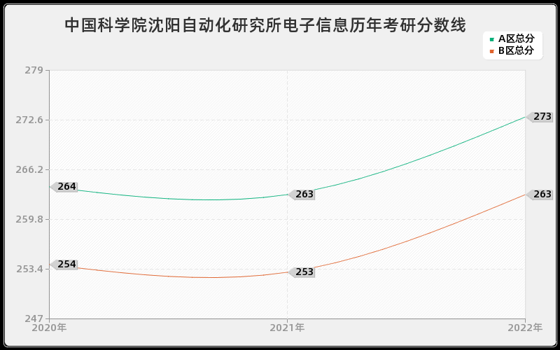 中国科学院沈阳自动化研究所电子信息历年考研分数线 中国科学院沈阳自动化研究所电子信息历年考研分数线