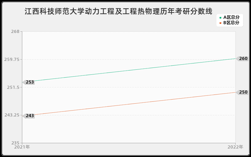 江西科技师范大学动力工程及工程热物理历年考研分数线 江西科技师范大学动力工程及工程热物理历年考研分数线