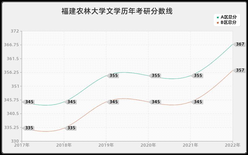 福建农林大学文学历年考研分数线 福建农林大学文学历年考研分数线