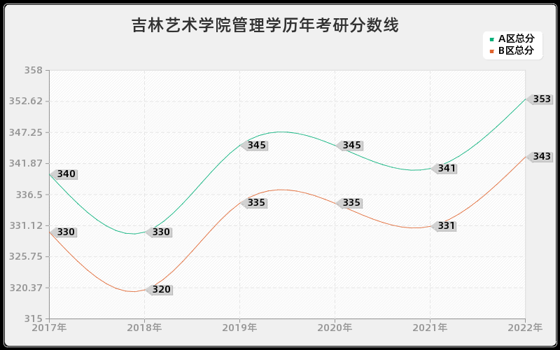 吉林艺术学院管理学历年考研分数线 吉林艺术学院管理学历年考研分数线