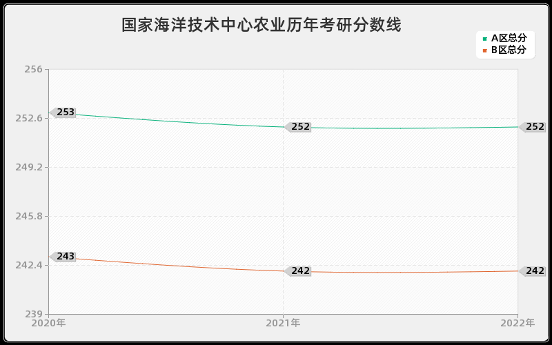 国家海洋技术中心农业历年考研分数线 国家海洋技术中心农业历年考研分数线