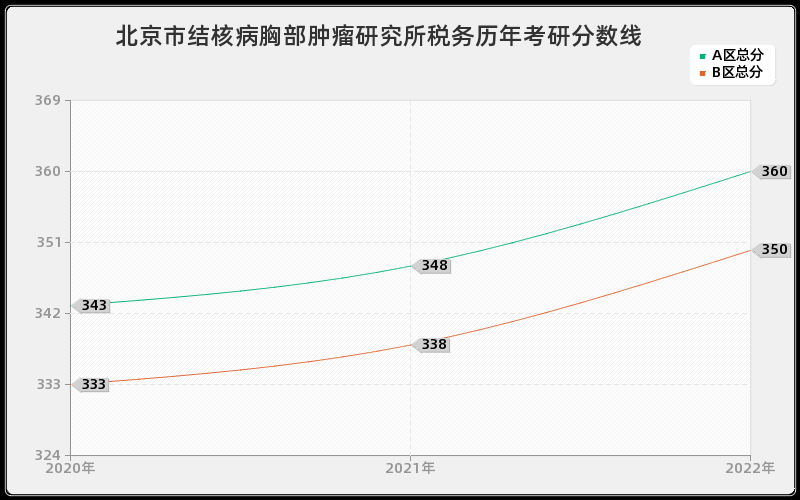 北京市结核病胸部肿瘤研究所税务历年考研分数线 北京市结核病胸部肿瘤研究所税务历年考研分数线