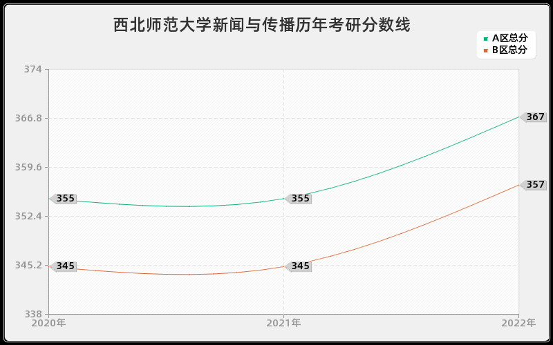 西北师范大学新闻与传播历年考研分数线 西北师范大学新闻与传播历年考研分数线