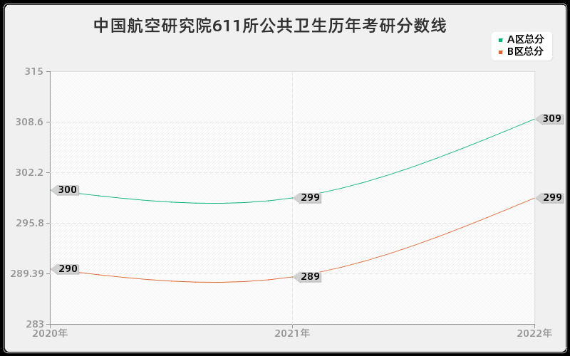 中国航空研究院611所公共卫生历年考研分数线 中国航空研究院611所公共卫生历年考研分数线