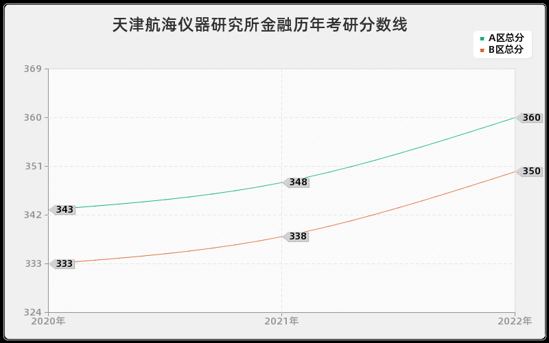 天津航海仪器研究所金融历年考研分数线 天津航海仪器研究所金融历年考研分数线