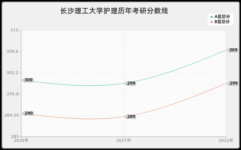 长沙理工大学护理历年考研分数线 长沙理工大学护理历年考研分数线