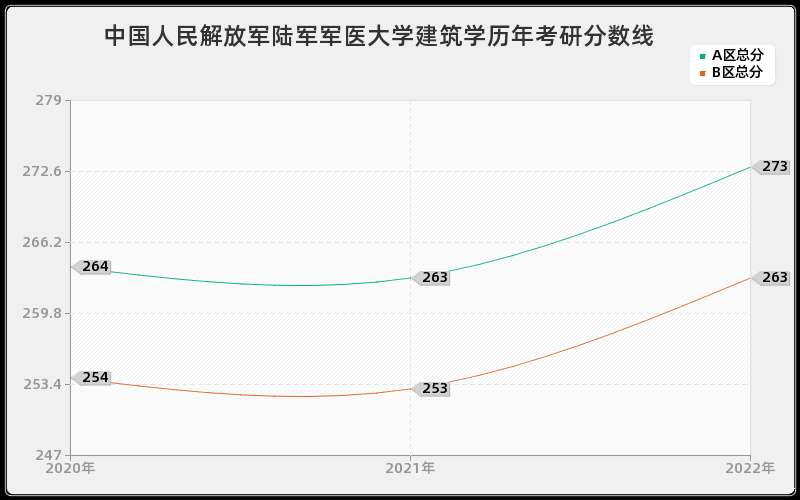 中国人民解放军陆军军医大学建筑学历年考研分数线 中国人民解放军陆军军医大学建筑学历年考研分数线