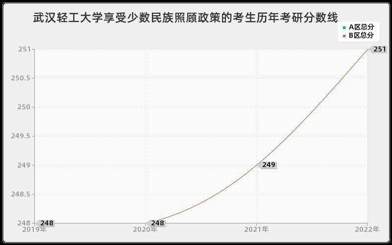 武汉轻工大学享受少数民族照顾政策的考生历年考研分数线 武汉轻工大学享受少数民族照顾政策的考生历年考研分数线