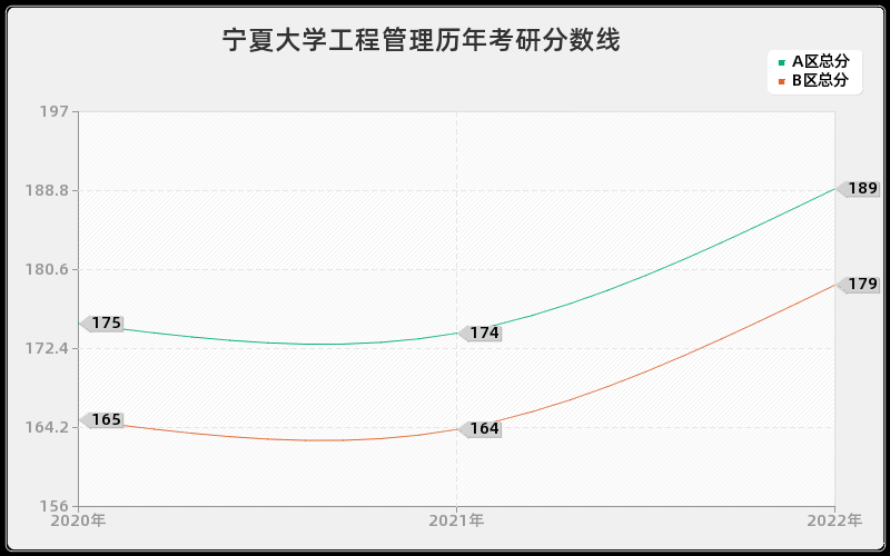 宁夏大学工程管理历年考研分数线 宁夏大学工程管理历年考研分数线