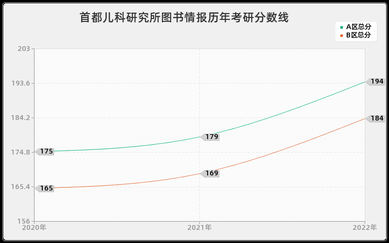 首都儿科研究所图书情报历年考研分数线 首都儿科研究所图书情报历年考研分数线