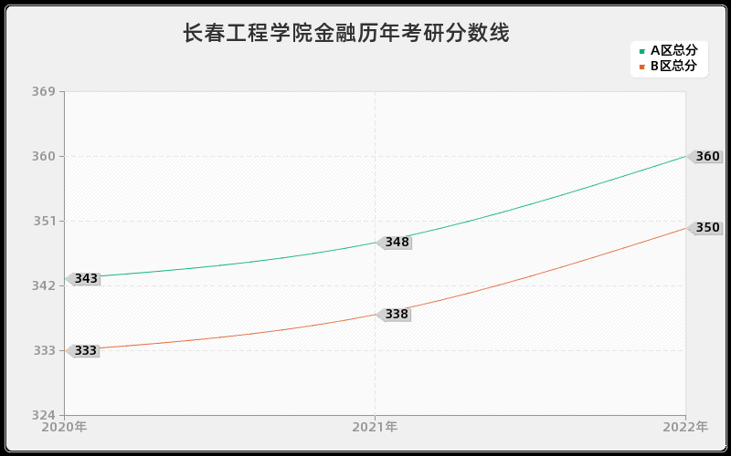 长春工程学院金融历年考研分数线 长春工程学院金融历年考研分数线