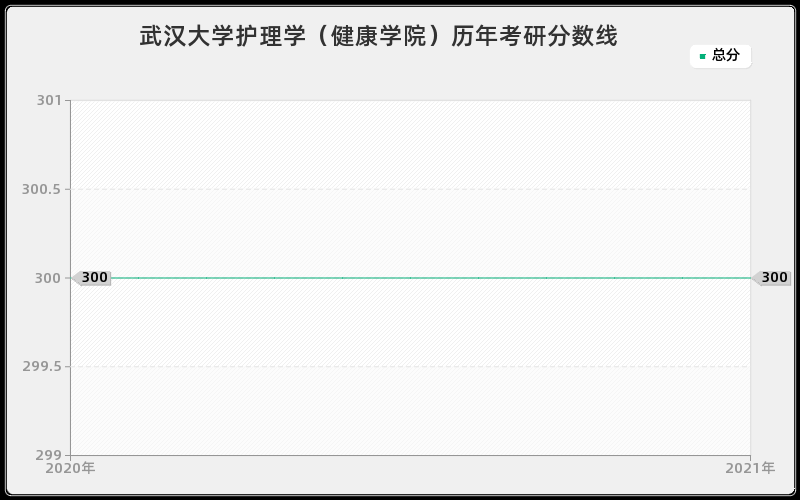 武汉大学护理学(健康学院)历年考研分数线 武汉大学护理学(健康学院)历年考研分数线