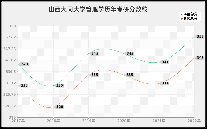 山西大同大学管理学历年考研分数线 山西大同大学管理学历年考研分数线