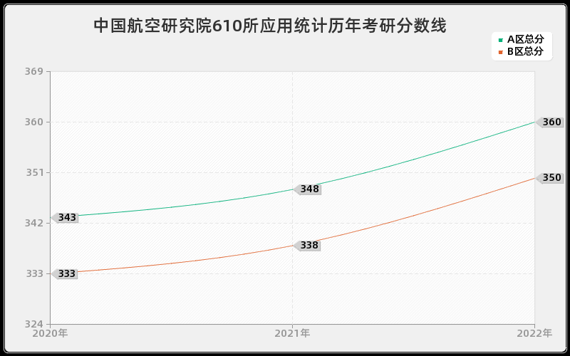中国航空研究院610所应用统计历年考研分数线 中国航空研究院610所应用统计历年考研分数线