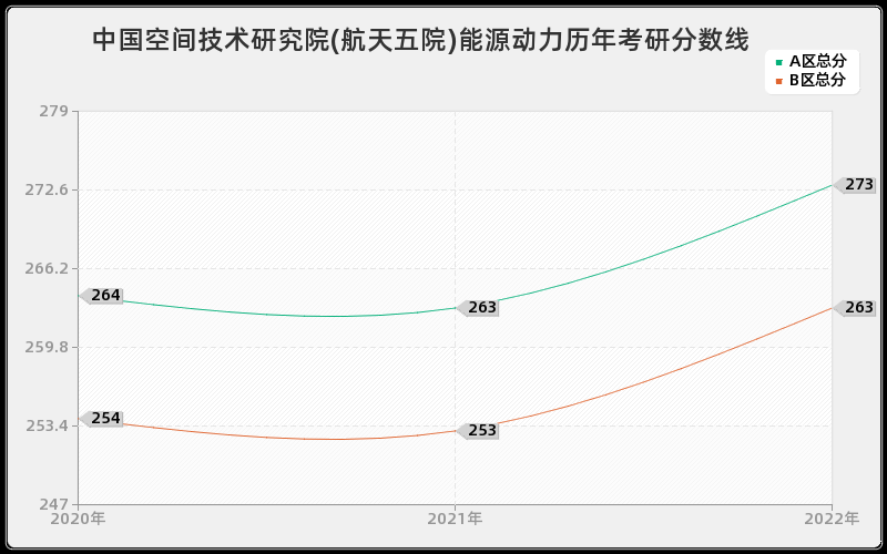 中国空间技术研究院(航天五院)能源动力历年考研分数线 中国空间技术研究院(航天五院)能源动力历年考研分数线