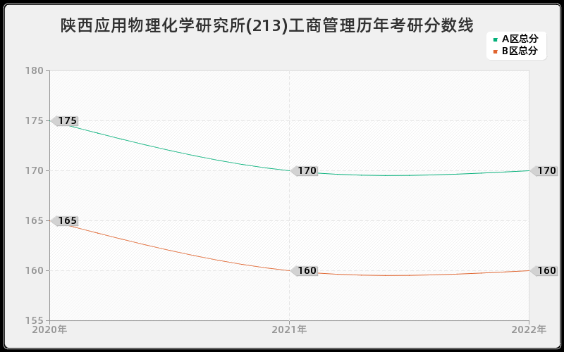 陕西应用物理化学研究所(213)工商管理历年考研分数线 陕西应用物理化学研究所(213)工商管理历年考研分数线