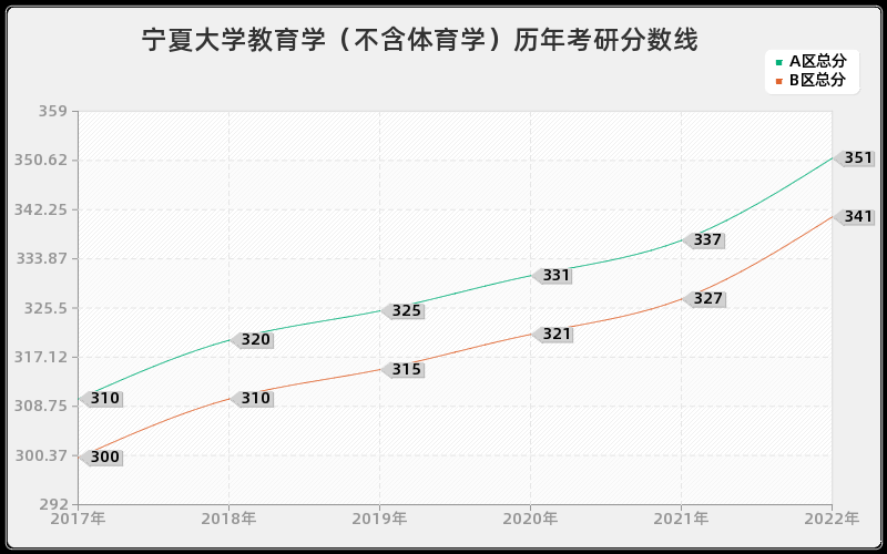 宁夏大学教育学(不含体育学)历年考研分数线 宁夏大学教育学(不含体育学)历年考研分数线