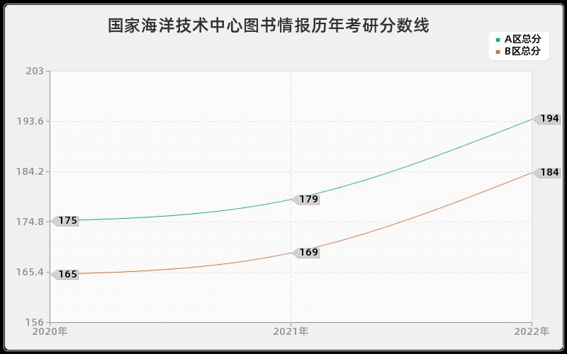 国家海洋技术中心图书情报历年考研分数线 国家海洋技术中心图书情报历年考研分数线