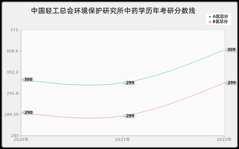 中国轻工总会环境保护研究所中药学历年考研分数线 中国轻工总会环境保护研究所中药学历年考研分数线