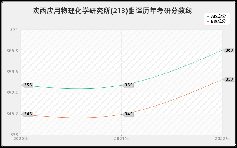 陕西应用物理化学研究所(213)翻译历年考研分数线 陕西应用物理化学研究所(213)翻译历年考研分数线