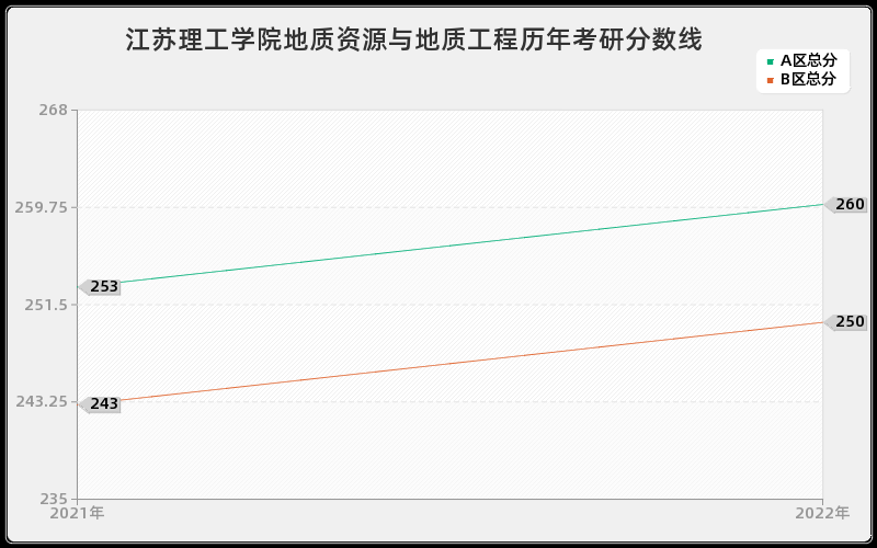 江苏理工学院地质资源与地质工程历年考研分数线 江苏理工学院地质资源与地质工程历年考研分数线