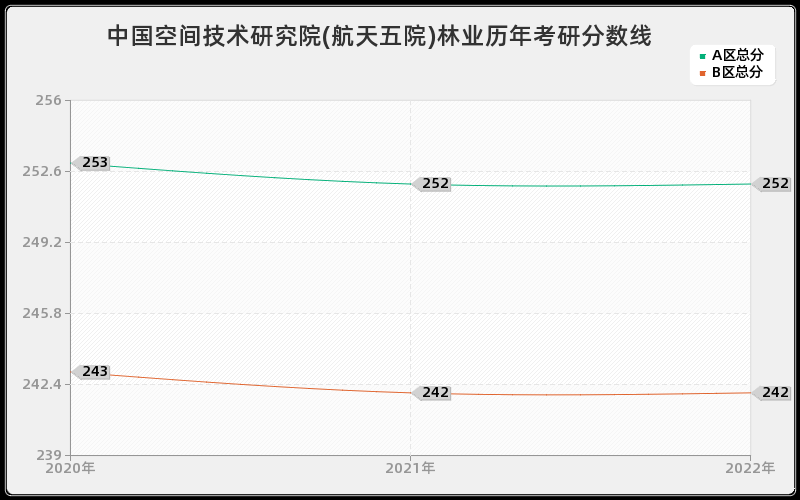 中国空间技术研究院(航天五院)林业历年考研分数线 中国空间技术研究院(航天五院)林业历年考研分数线