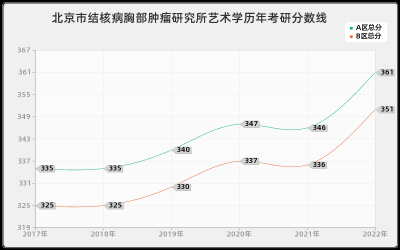 北京市结核病胸部肿瘤研究所艺术学历年考研分数线 北京市结核病胸部肿瘤研究所艺术学历年考研分数线
