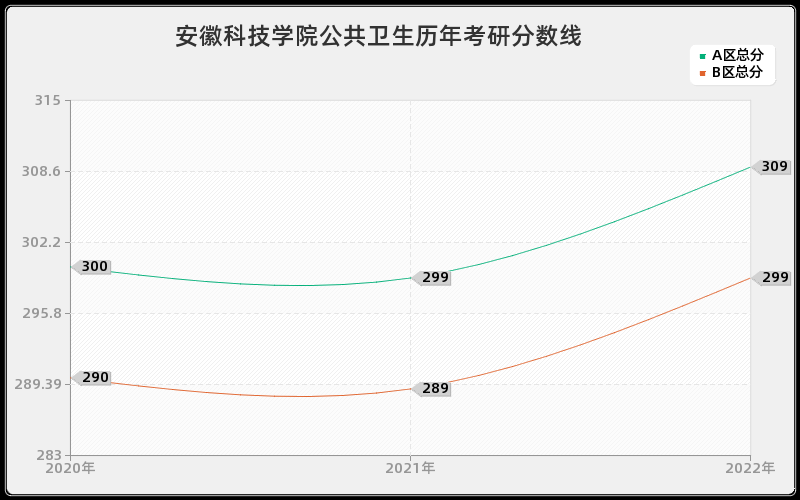安徽科技学院公共卫生历年考研分数线 安徽科技学院公共卫生历年考研分数线