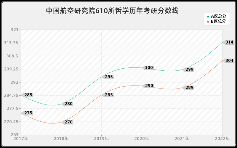 中国航空研究院610所哲学历年考研分数线 中国航空研究院610所哲学历年考研分数线